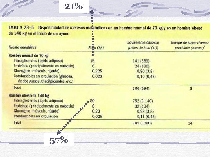 21% 57% 