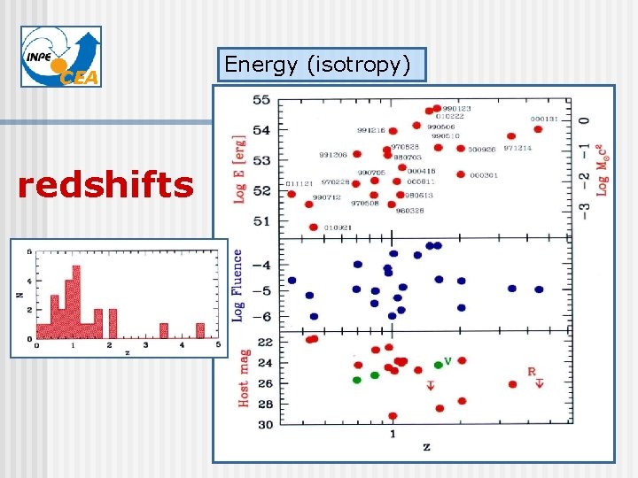 CEA redshifts Energy (isotropy) 