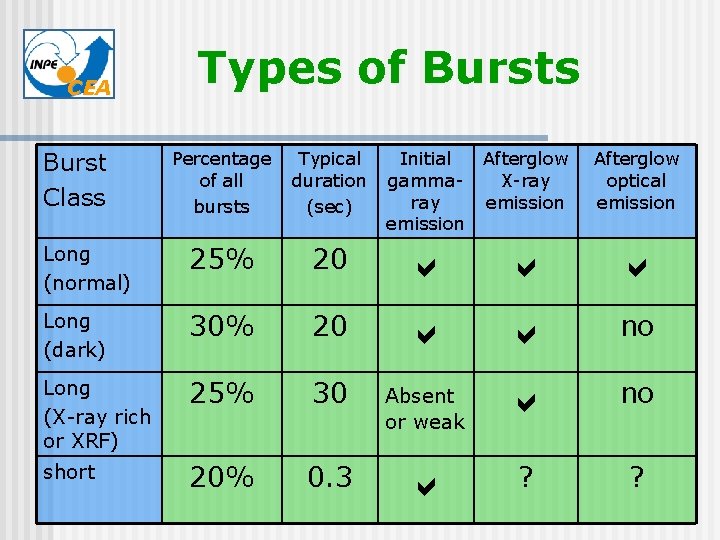 CEA Burst Class Types of Bursts Percentage of all bursts Typical duration (sec) Initial