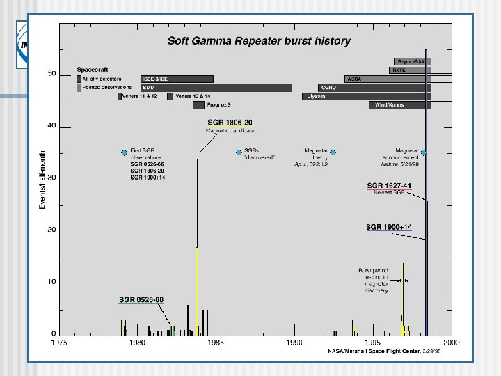 CEA Soft Gamma Ray Repeaters SGR 