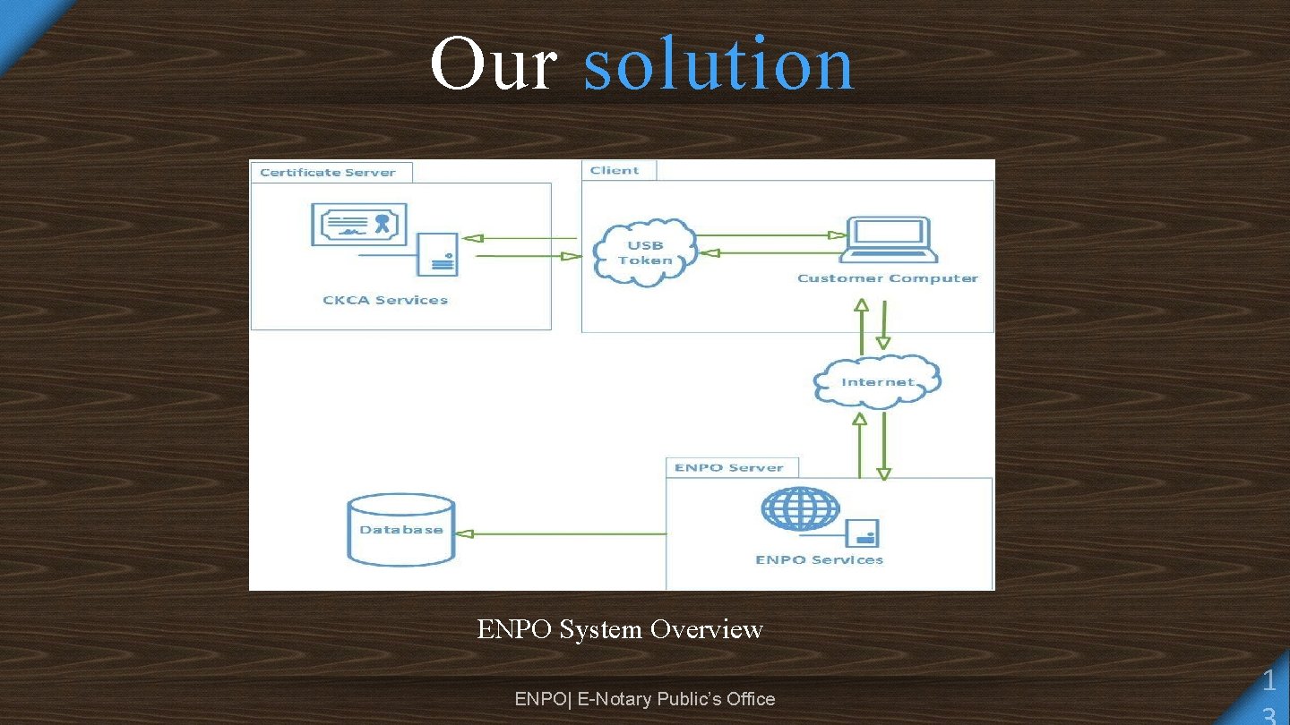 Our solution ENPO System Overview ENPO| E-Notary Public’s Office 1 