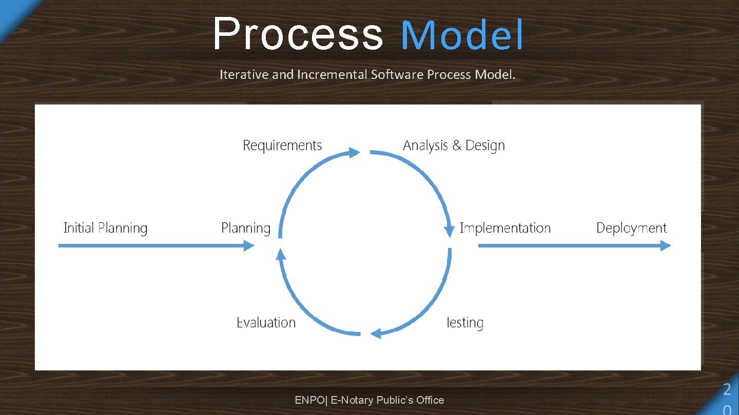 Process Model Iterative and Incremental Software Process Model. Analysis Design Requirement . Adjust &