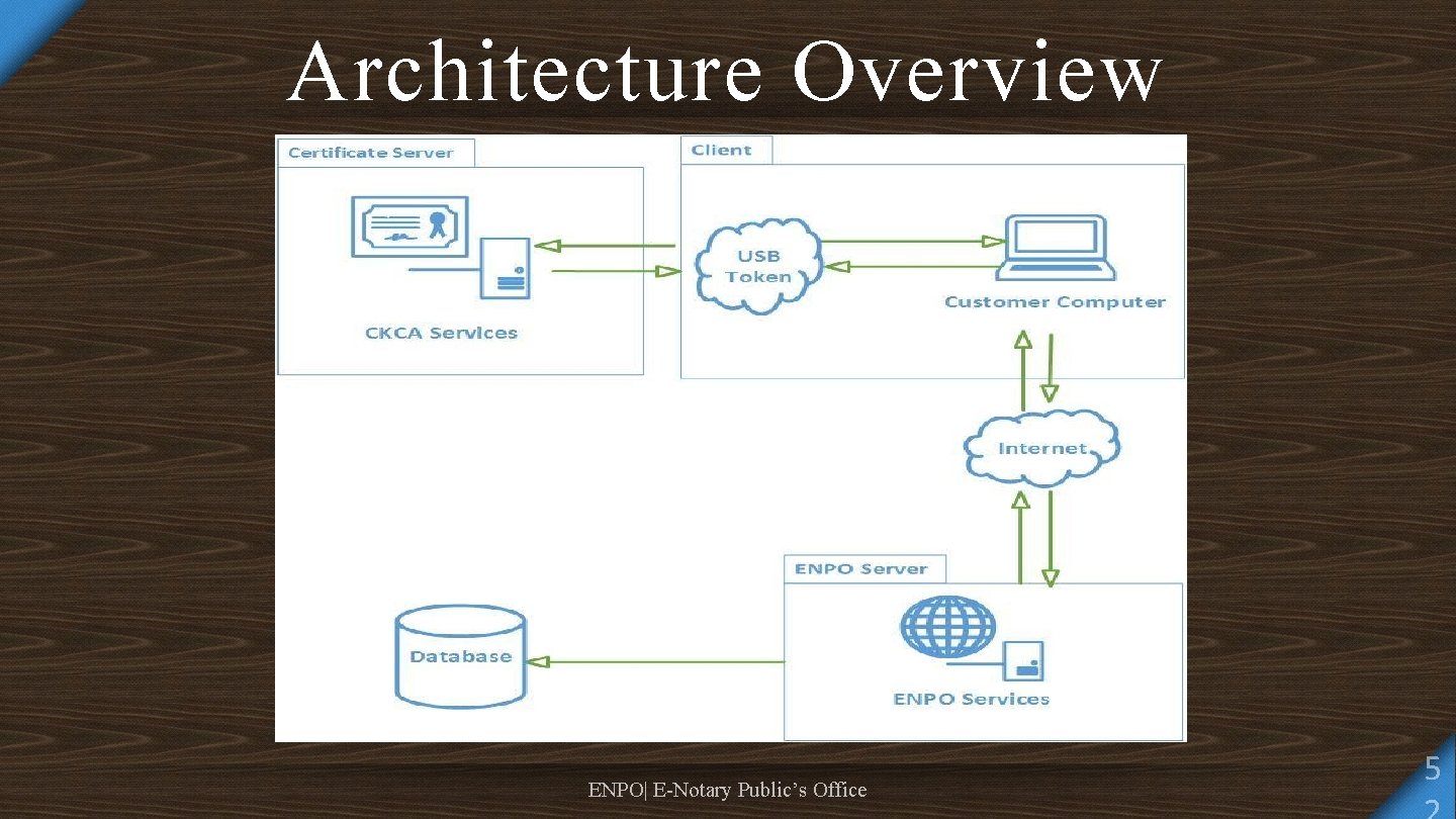 Architecture Overview ENPO| E-Notary Public’s Office 5 