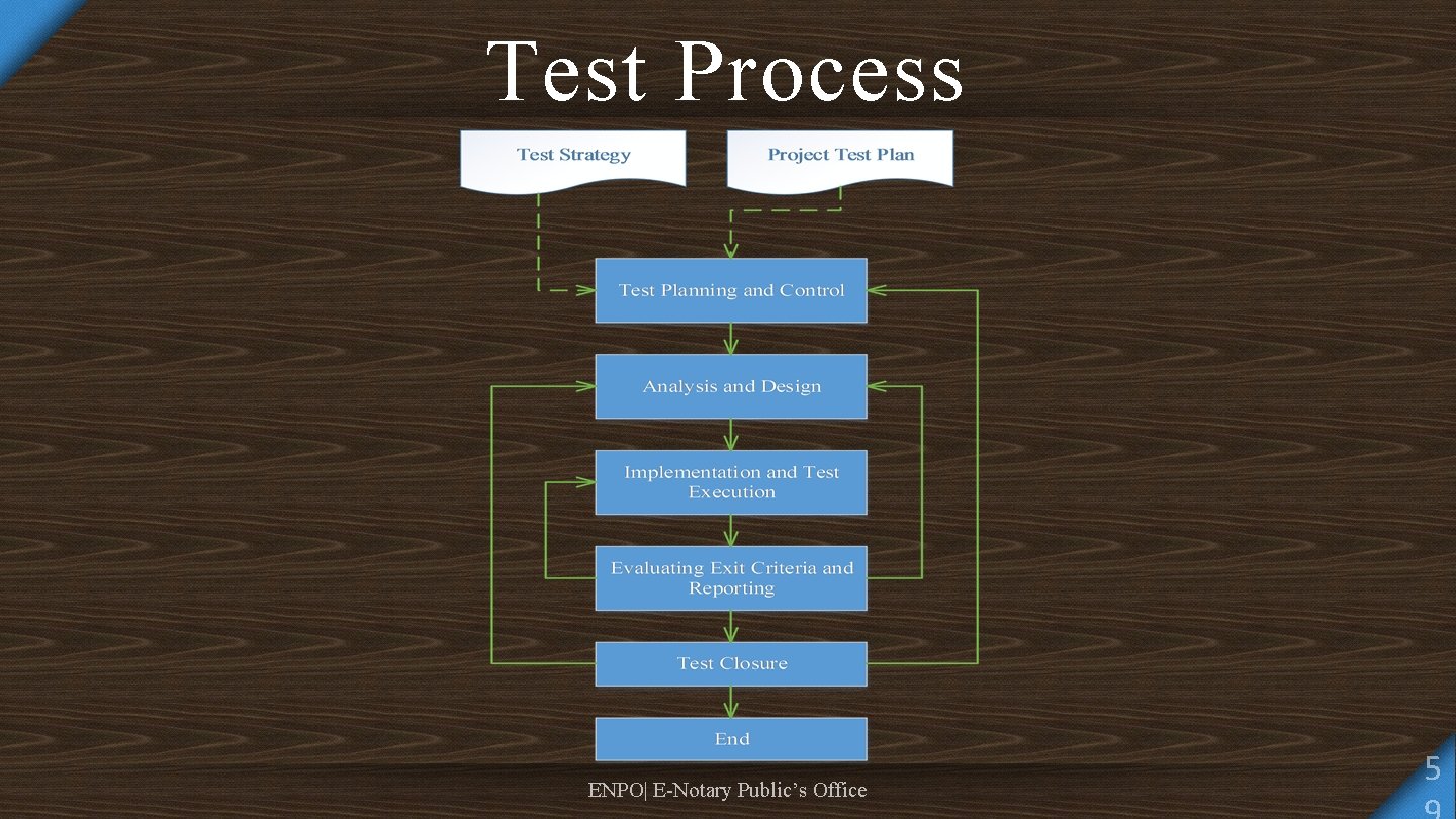 Test Process ENPO| E-Notary Public’s Office 5 