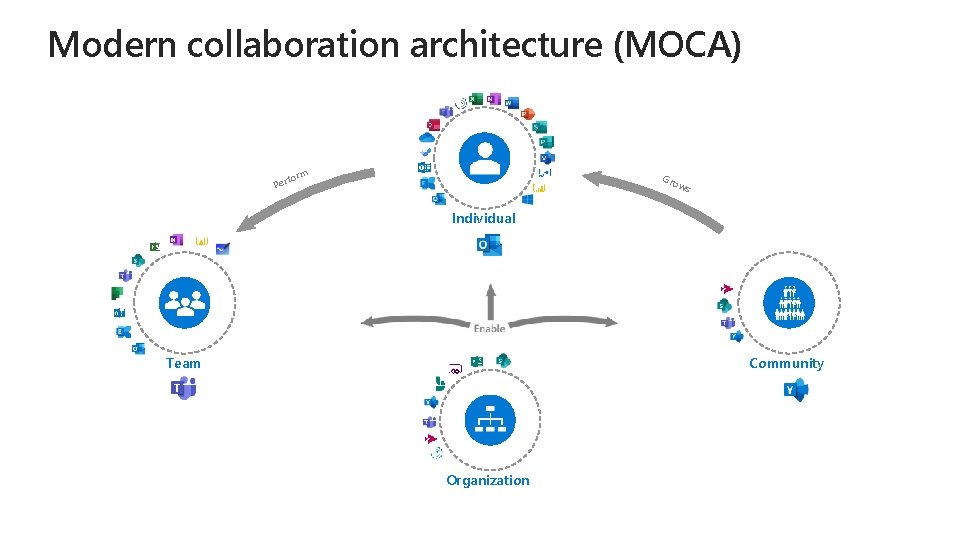 Modern collaboration architecture (MOCA) m for Per Gro ws Individual Team Community Organization 