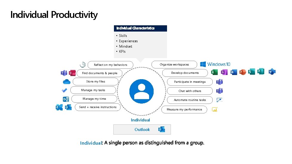 Individual Productivity • • Skills Experiences Mindset KPIs Organize workspaces Reflect on my behaviors