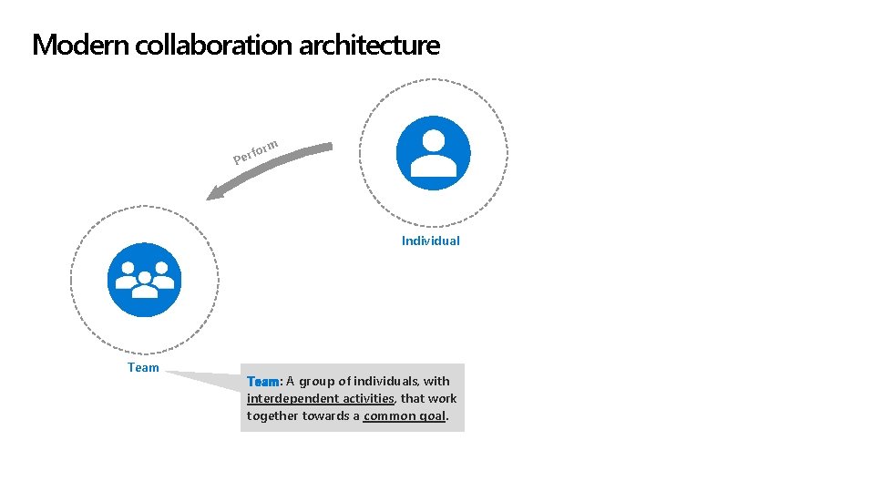 Modern collaboration architecture orm f Per Individual Team: A group of individuals, with interdependent