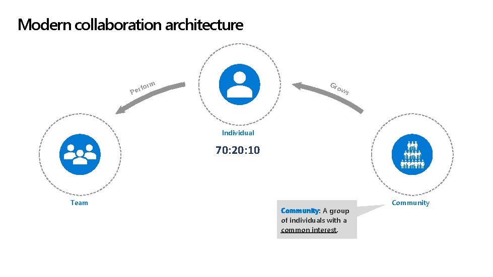 Modern collaboration architecture Gro orm f Per ws Individual 70: 20: 10 Team Community: