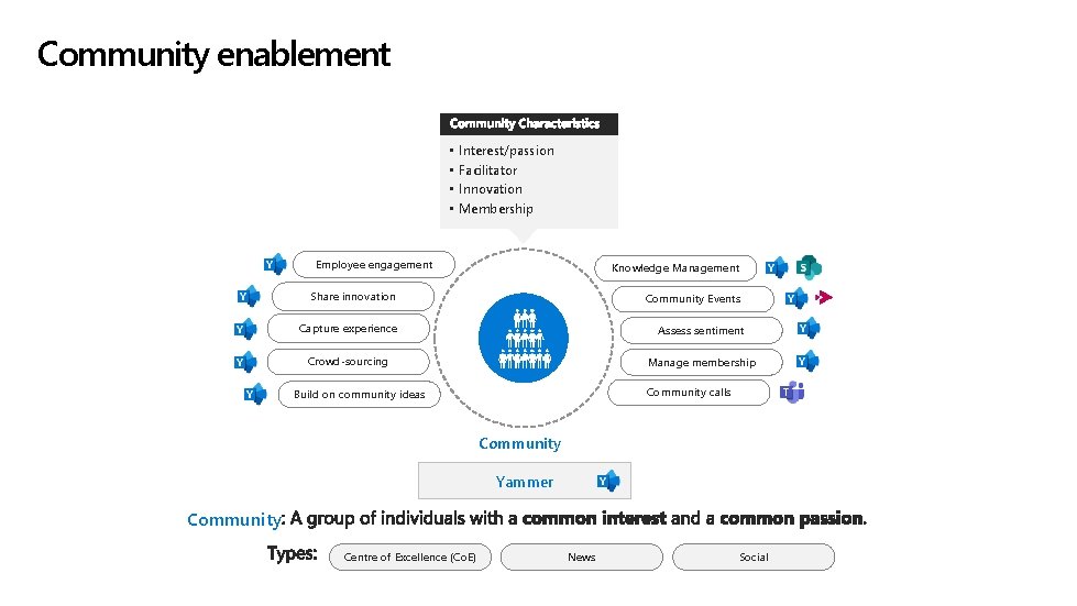 Community enablement • • Interest/passion Facilitator Innovation Membership Employee engagement Knowledge Management Share innovation