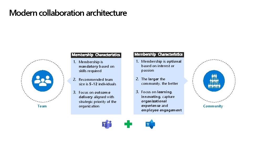 Modern collaboration architecture Team 1. Membership is mandatory based on skills required 1. Membership