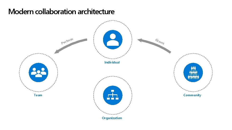 Modern collaboration architecture Gro orm f Per ws Individual Team Community Organization 