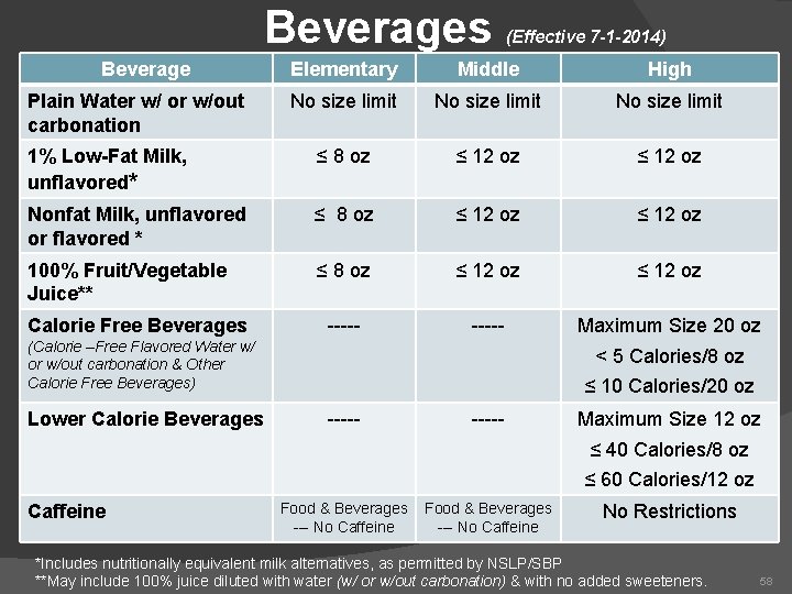 Beverages Beverage (Effective 7 -1 -2014) Elementary Middle High No size limit 1% Low-Fat