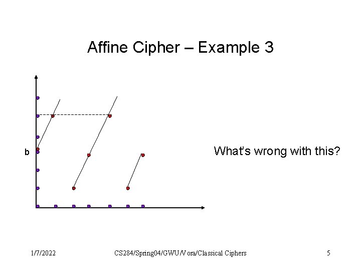 Affine Cipher – Example 3 What’s wrong with this? b 1/7/2022 CS 284/Spring 04/GWU/Vora/Classical Affine Cipher – Example 3 What’s wrong with this? b 1/7/2022 CS 284/Spring 04/GWU/Vora/Classical