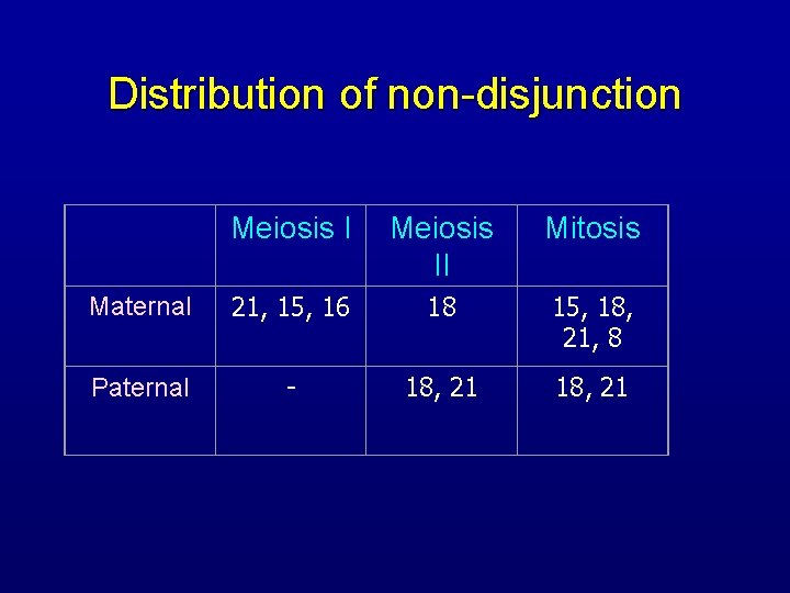 Distribution of non-disjunction Meiosis II Mitosis Maternal 21, 15, 16 18 15, 18, 21,