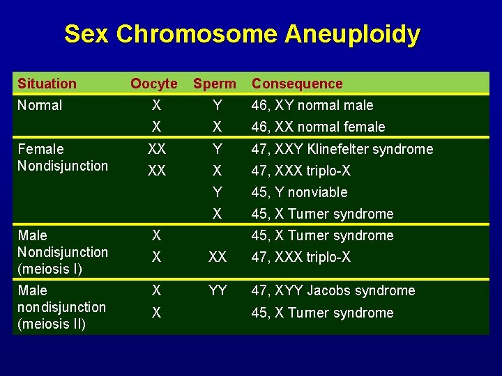 Sex Chromosome Aneuploidy Situation Normal Female Nondisjunction Oocyte Sperm Consequence X Y 46, XY