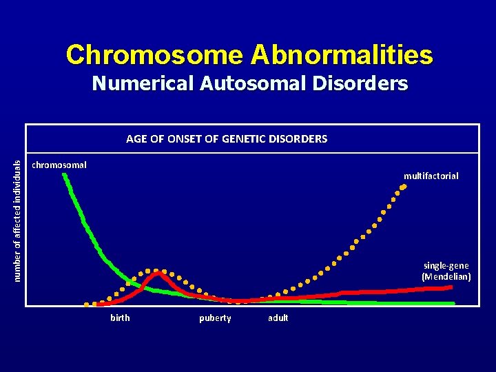 Chromosome Abnormalities Numerical Autosomal Disorders number of affected individuals AGE OF ONSET OF GENETIC