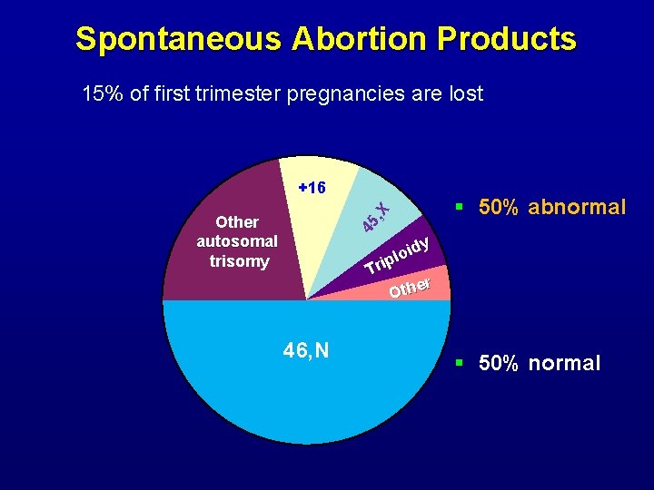 Spontaneous Abortion Products 15% of first trimester pregnancies are lost , X +16 45