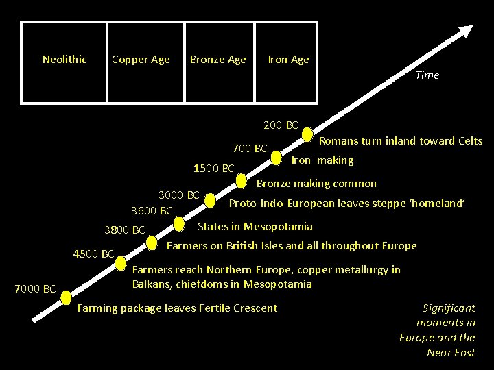 Neolithic Copper Age Bronze Age Iron Age Time 200 BC 700 BC 1500 BC