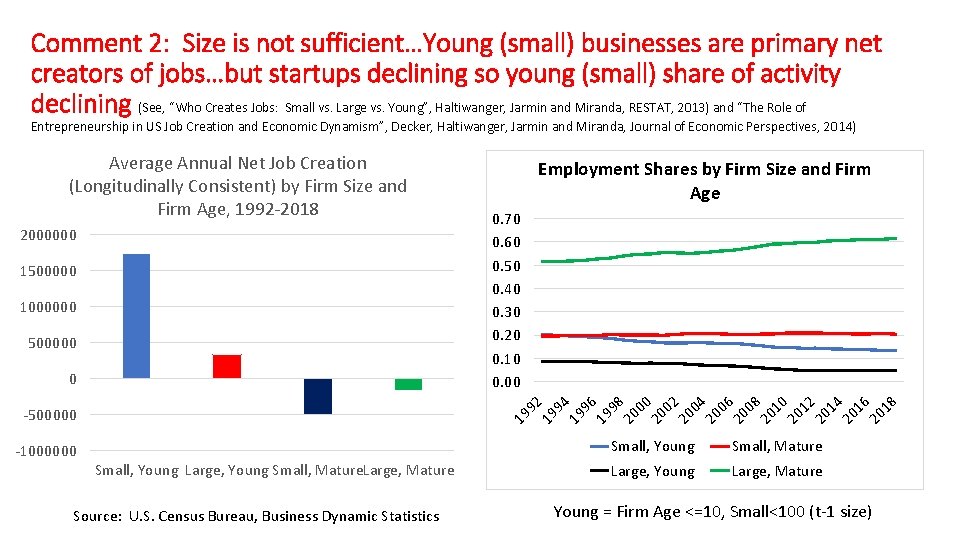 Comment 2: Size is not sufficient…Young (small) businesses are primary net creators of jobs…but