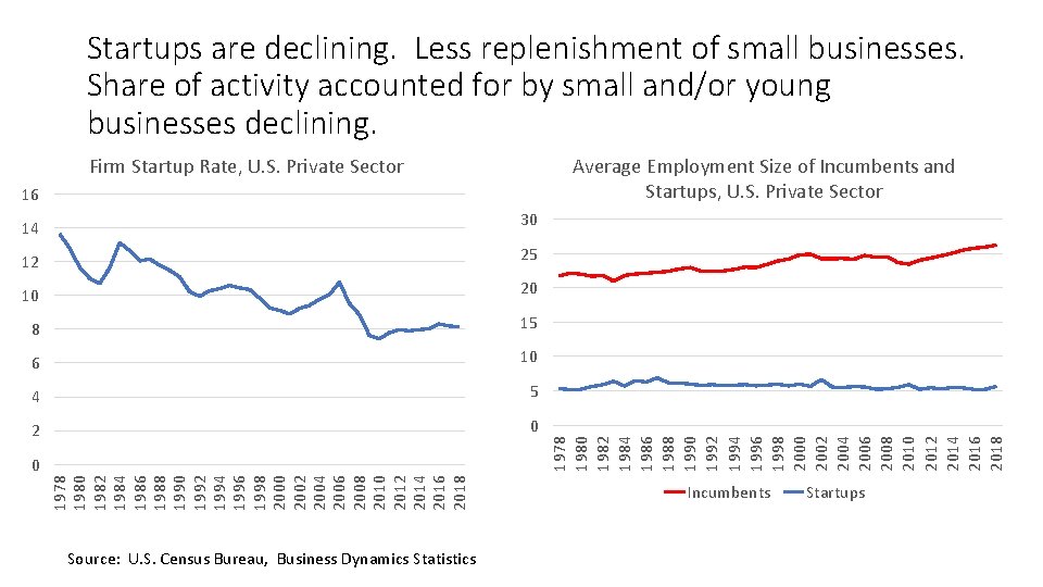 Startups are declining. Less replenishment of small businesses. Share of activity accounted for by