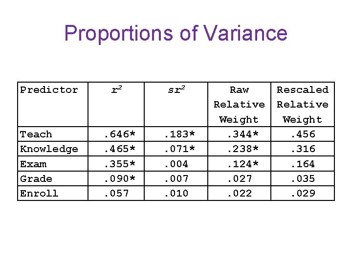 Proportions of Variance Predictor r 2 sr 2 Teach Knowledge Exam Grade Enroll . Proportions of Variance Predictor r 2 sr 2 Teach Knowledge Exam Grade Enroll .