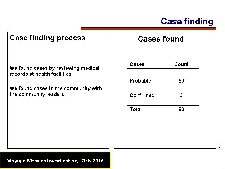 Case finding process We found cases by reviewing medical records at health facilities We