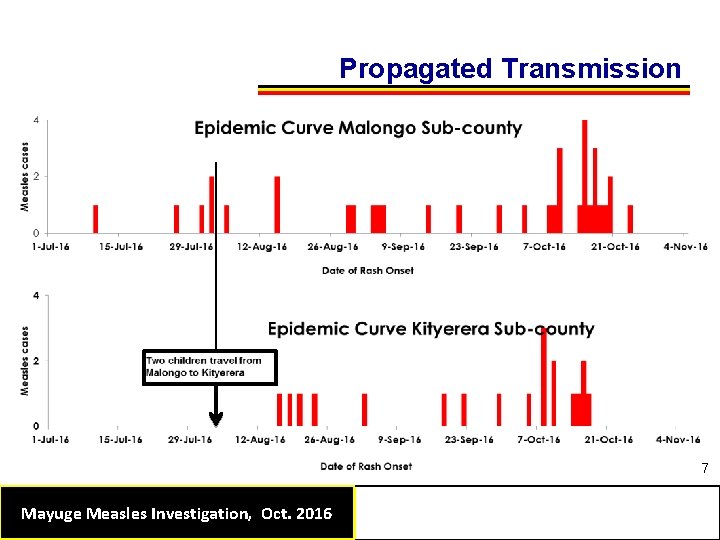 Propagated Transmission 7 Mayuge Measles Investigation, Oct. 2016 