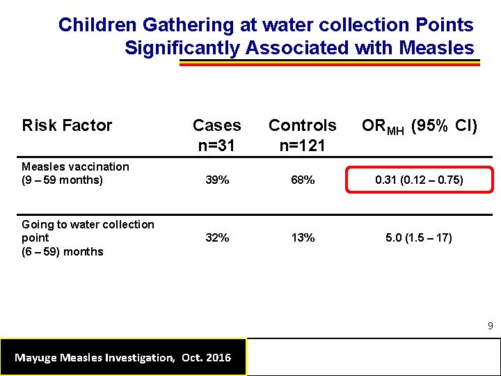 Children Gathering at water collection Points Significantly Associated with Measles Risk Factor Measles vaccination