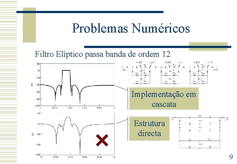 Problemas Numéricos Filtro Elíptico passa banda de ordem 12 Implementação em cascata Estrutura directa