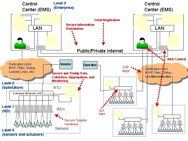 Control Center (EMS) Level 3 (Enterprise) Control Center (EMS) Trust Negotiation Secure Information Distribution