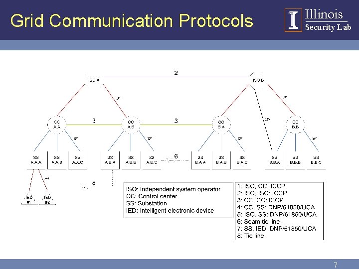 Grid Communication Protocols Illinois Security Lab 7 