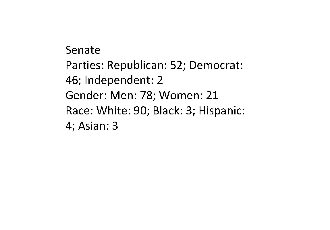 Senate Parties: Republican: 52; Democrat: 46; Independent: 2 Gender: Men: 78; Women: 21 Race: