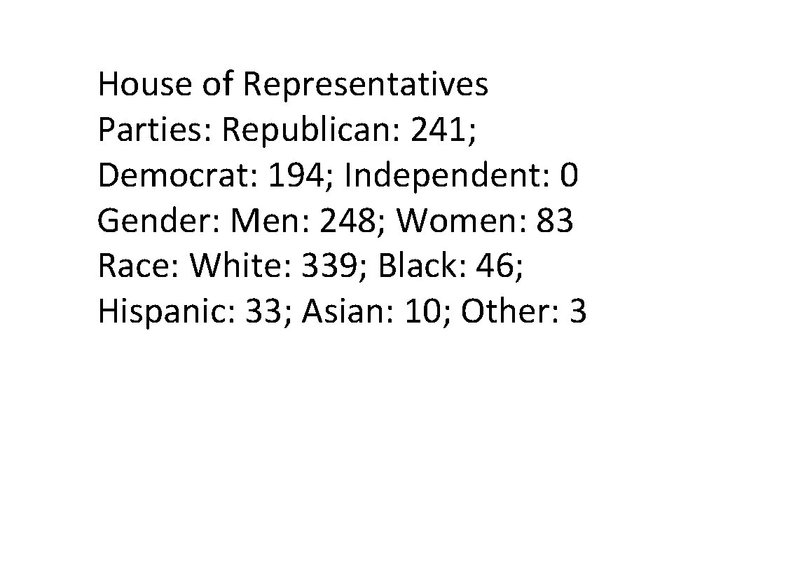 House of Representatives Parties: Republican: 241; Democrat: 194; Independent: 0 Gender: Men: 248; Women: