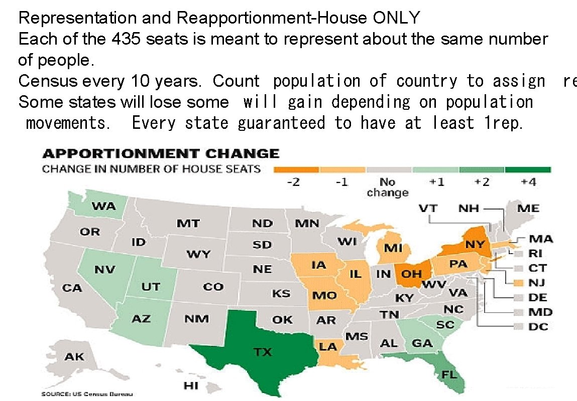 Representation and Reapportionment-House ONLY Each of the 435 seats is meant to represent about