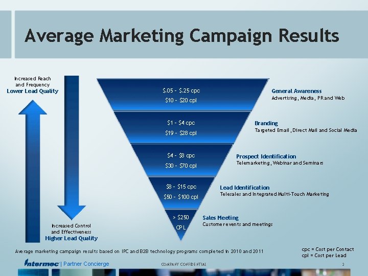 Average Marketing Campaign Results Increased Reach and Frequency $. 05 - $. 25 cpc