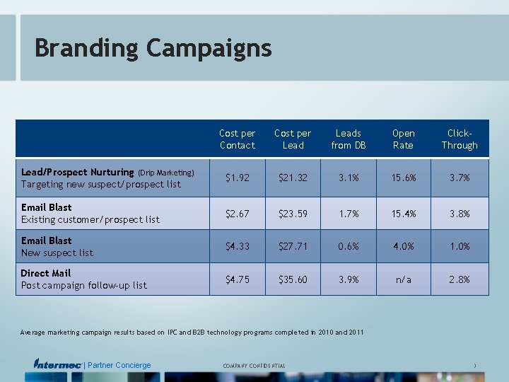 Branding Campaigns Cost per Contact Cost per Leads from DB Open Rate Click. Through