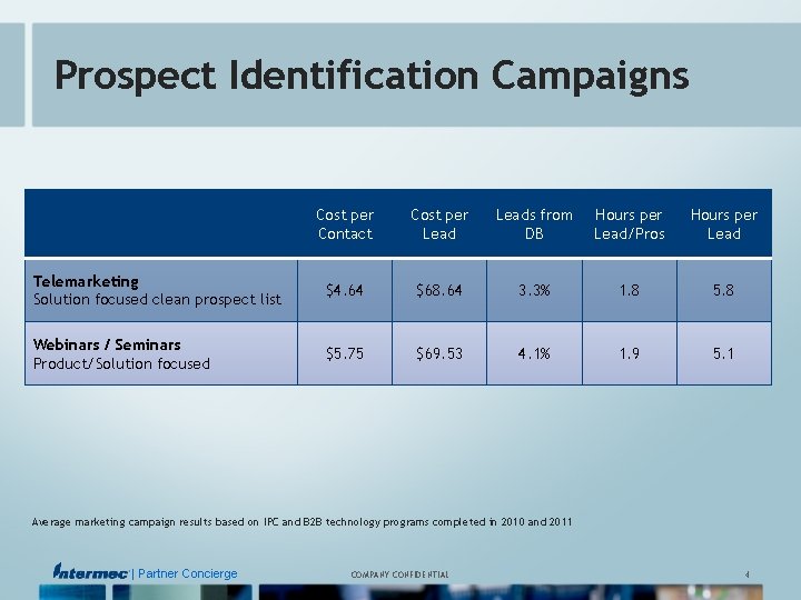 Prospect Identification Campaigns Cost per Contact Cost per Leads from DB Hours per Lead/Pros