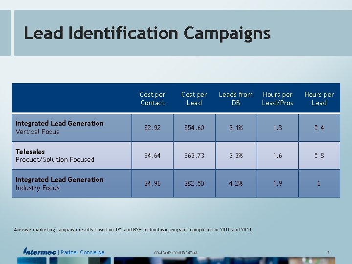 Lead Identification Campaigns Cost per Contact Cost per Leads from DB Hours per Lead/Pros