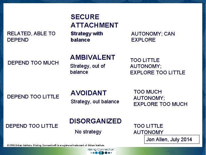 SECURE ATTACHMENT RELATED, ABLE TO DEPEND TOO MUCH DEPEND TOO LITTLE Strategy with balance