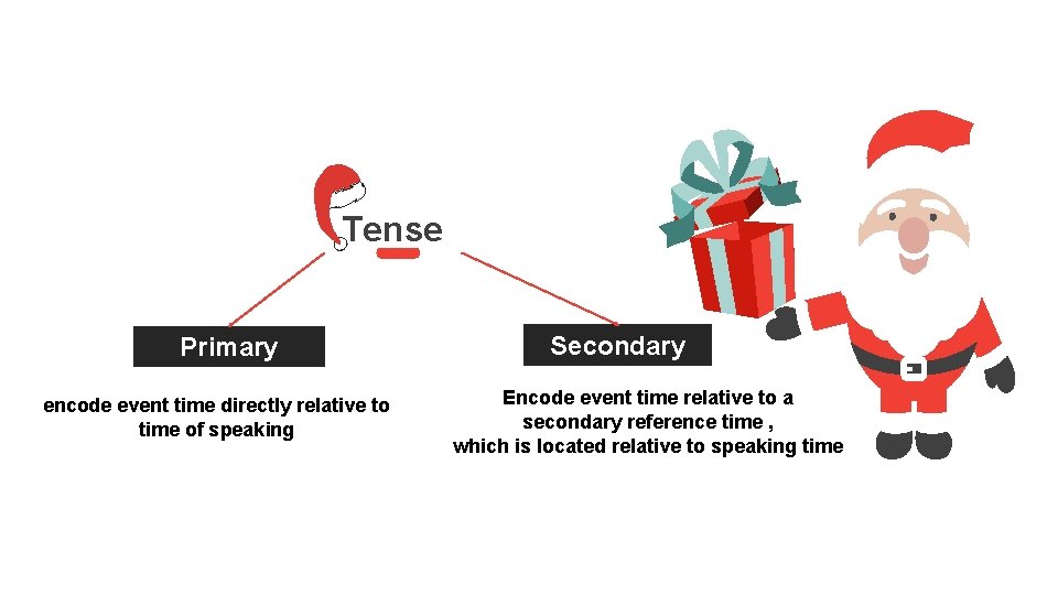 Tense Primary encode event time directly relative to time of speaking Secondary Encode event