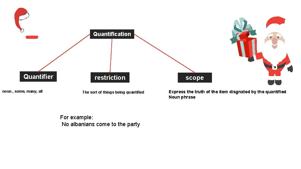 Quantification Quantifier noun , some, many, all restriction The sort of things being quantified