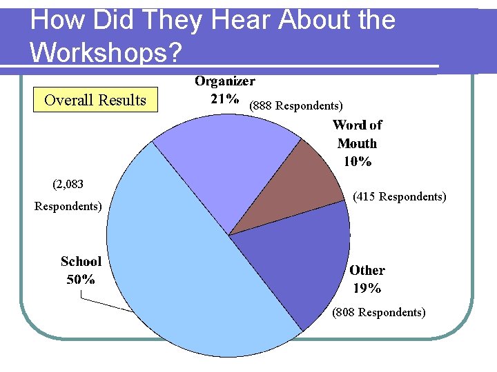 How Did They Hear About the Workshops? Overall Results (2, 083 Respondents) (888 Respondents)