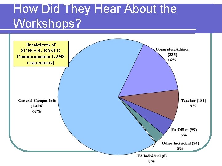 How Did They Hear About the Workshops? Breakdown of SCHOOL-BASED Communication (2, 083 respondents)