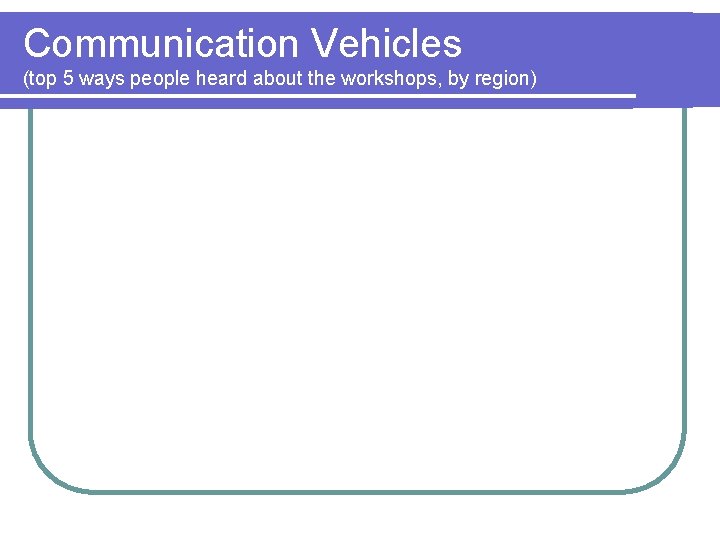 Communication Vehicles (top 5 ways people heard about the workshops, by region) 