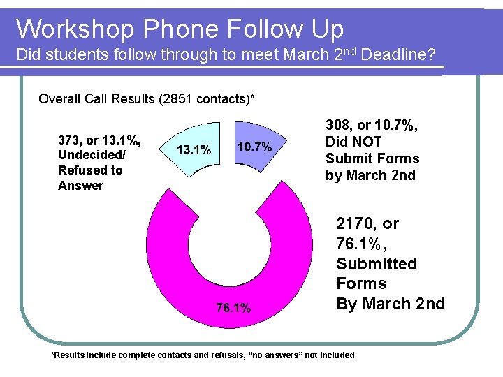 Workshop Phone Follow Up Did students follow through to meet March 2 nd Deadline?