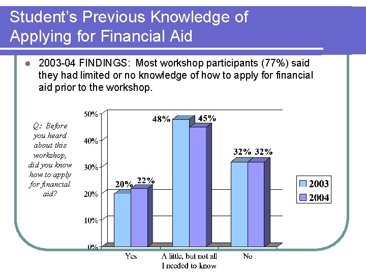 Student’s Previous Knowledge of Applying for Financial Aid l 2003 -04 FINDINGS: Most workshop