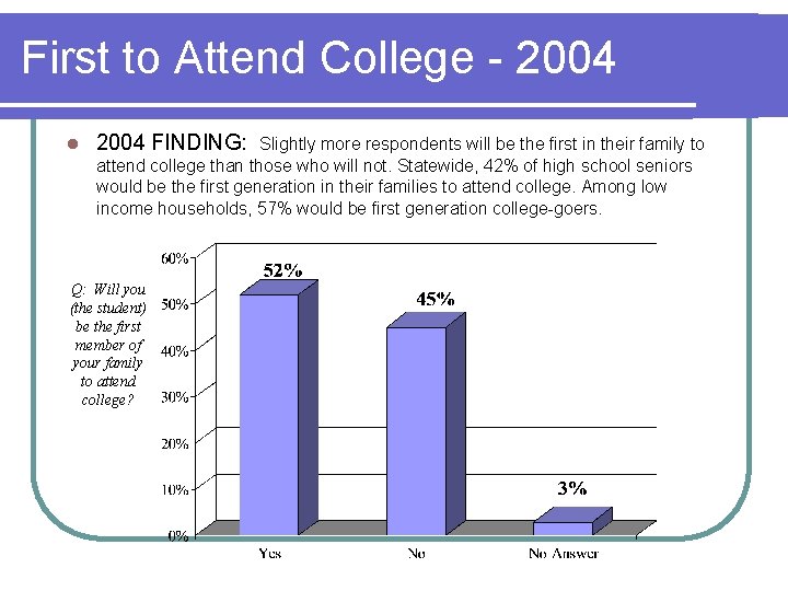 First to Attend College - 2004 l 2004 FINDING: Slightly more respondents will be