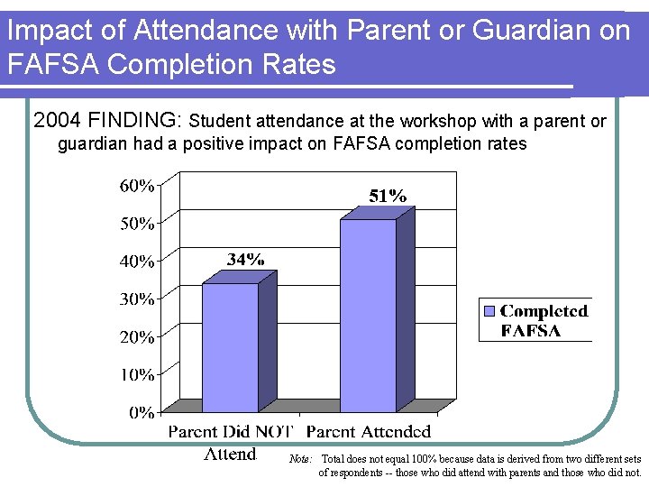 Impact of Attendance with Parent or Guardian on FAFSA Completion Rates 2004 FINDING: Student