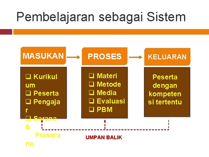 Pembelajaran sebagai Sistem MASUKAN PROSES KELUARAN q Kurikul um q Peserta q Pengaja r