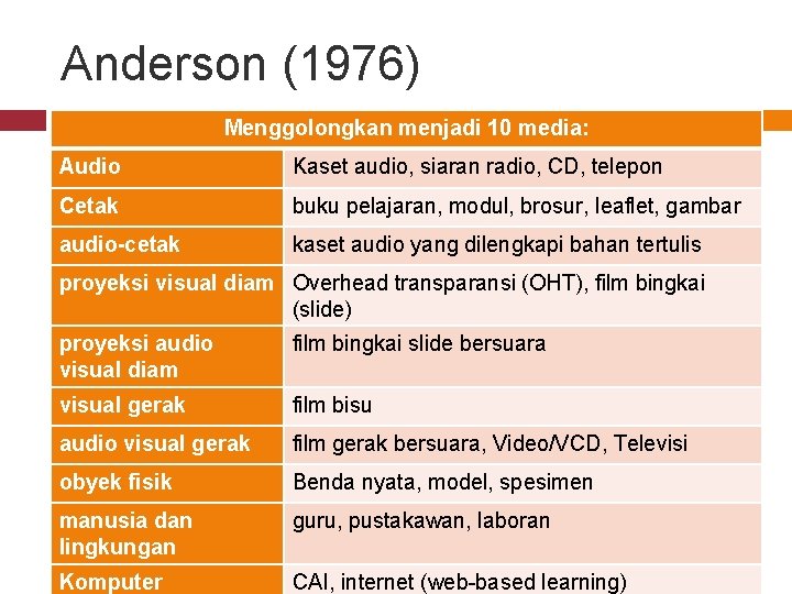 Anderson (1976) Menggolongkan menjadi 10 media: Audio Kaset audio, siaran radio, CD, telepon Cetak